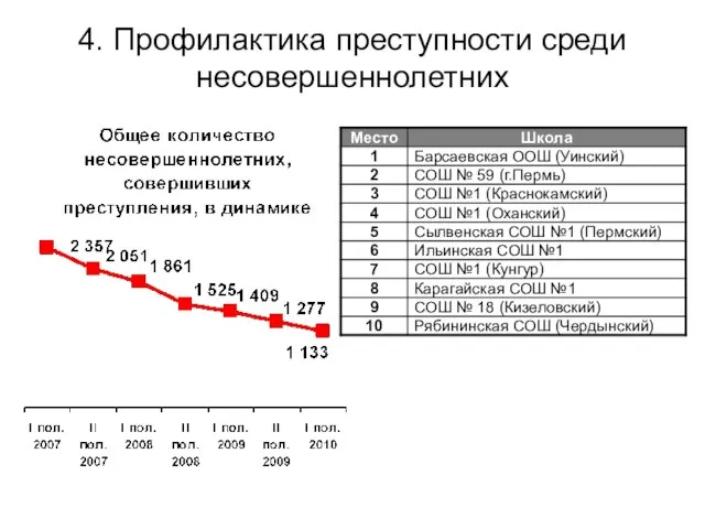 4. Профилактика преступности среди несовершеннолетних