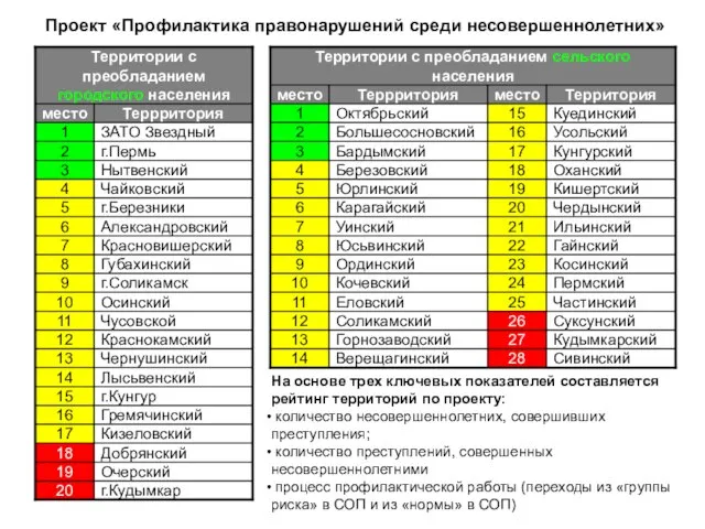 На основе трех ключевых показателей составляется рейтинг территорий по проекту: количество несовершеннолетних,