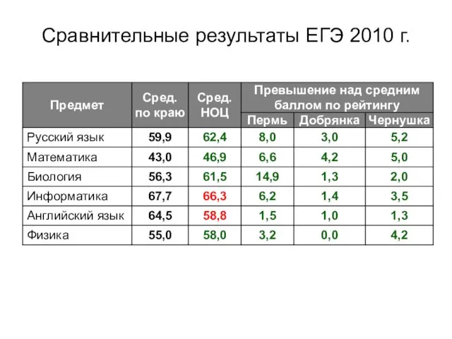 Сравнительные результаты ЕГЭ 2010 г.