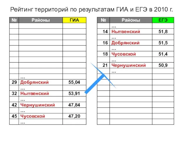 Рейтинг территорий по результатам ГИА и ЕГЭ в 2010 г.