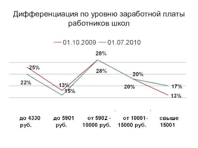 Дифференциация по уровню заработной платы работников школ