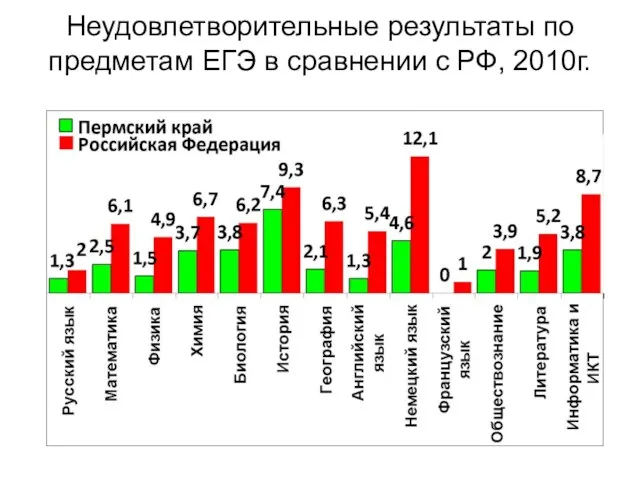 Неудовлетворительные результаты по предметам ЕГЭ в сравнении с РФ, 2010г.