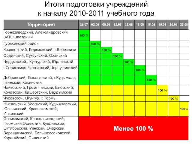 Итоги подготовки учреждений к началу 2010-2011 учебного года