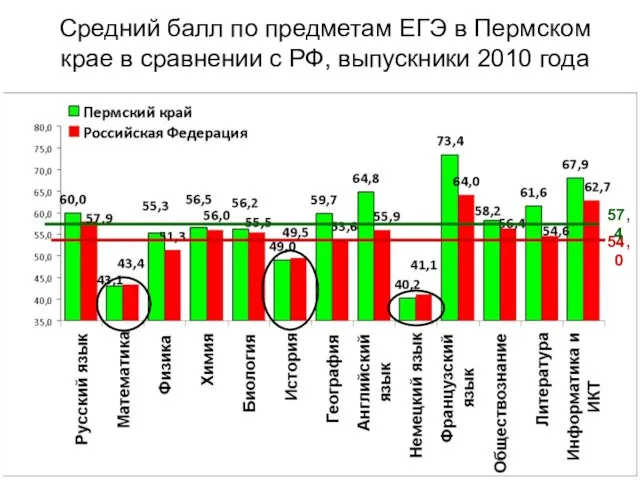 Средний балл по предметам ЕГЭ в Пермском крае в сравнении с РФ,