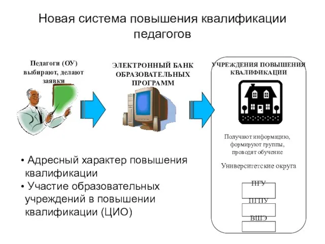 Педагоги (ОУ) выбирают, делают заявки Адресный характер повышения квалификации Участие образовательных учреждений