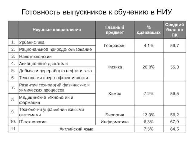 Готовность выпускников к обучению в НИУ