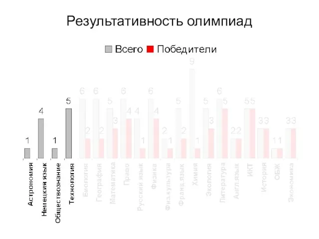 Результативность олимпиад