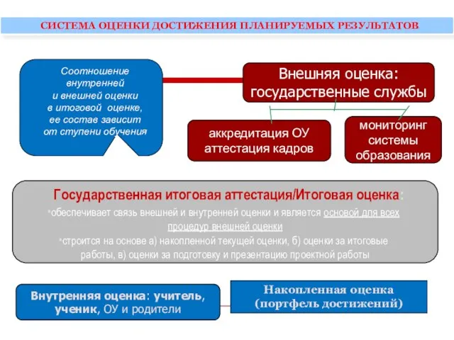 СИСТЕМА ОЦЕНКИ ДОСТИЖЕНИЯ ПЛАНИРУЕМЫХ РЕЗУЛЬТАТОВ Внутренняя оценка: учитель, ученик, ОУ и родители