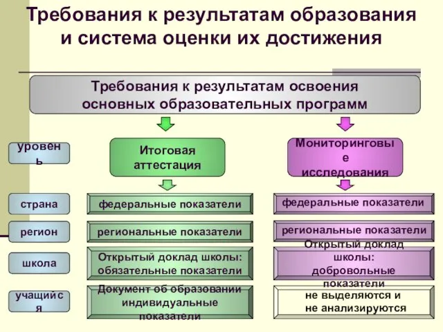 Итоговая аттестация Мониторинговые исследования Требования к результатам освоения основных образовательных программ федеральные