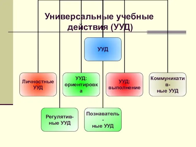 Универсальные учебные действия (УУД)