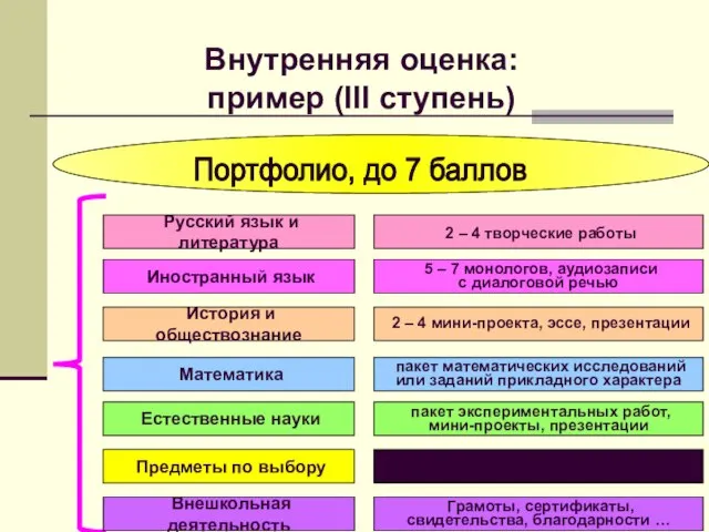 Портфолио, до 7 баллов Русский язык и литература 2 – 4 творческие