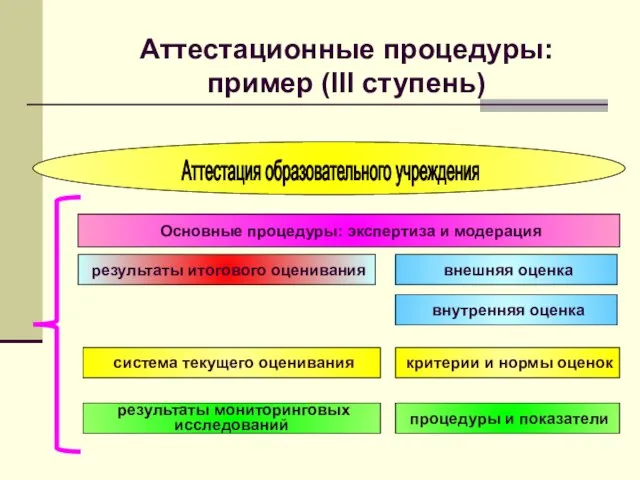 Аттестация образовательного учреждения Основные процедуры: экспертиза и модерация результаты итогового оценивания внешняя