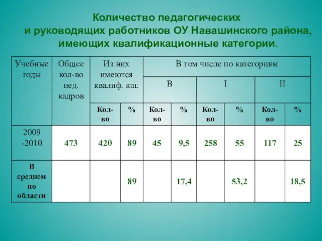 Количество педагогических и руководящих работников ОУ Навашинского района, имеющих квалификационные категории.