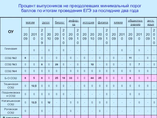 Процент выпускников не преодолевших минимальный порог баллов по итогам проведения ЕГЭ за последние два года