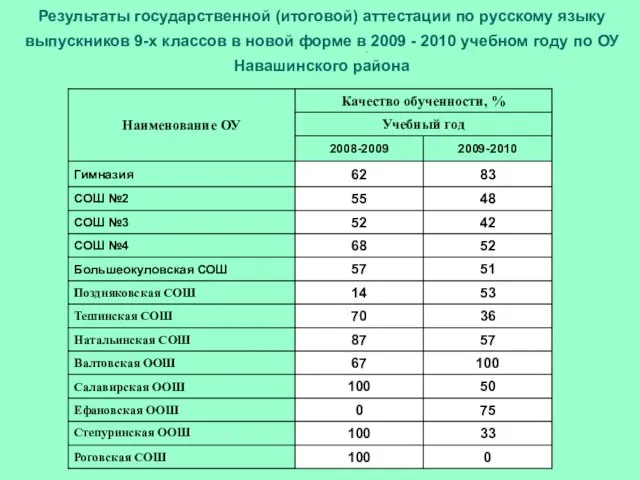 Результаты государственной (итоговой) аттестации по русскому языку выпускников 9-х классов в новой