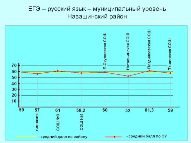 ЕГЭ – русский язык – муниципальный уровень Навашинский район