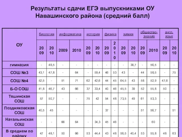 Результаты сдачи ЕГЭ выпускниками ОУ Навашинского района (средний балл)