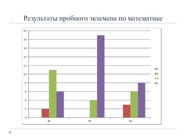 Результаты пробного экзамена по математике