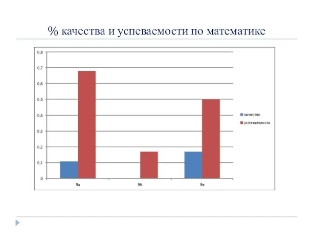 % качества и успеваемости по математике