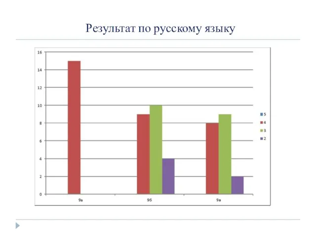 Результат по русскому языку