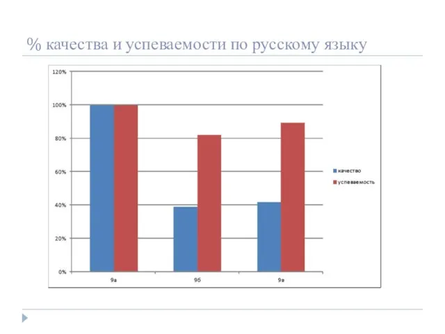 % качества и успеваемости по русскому языку