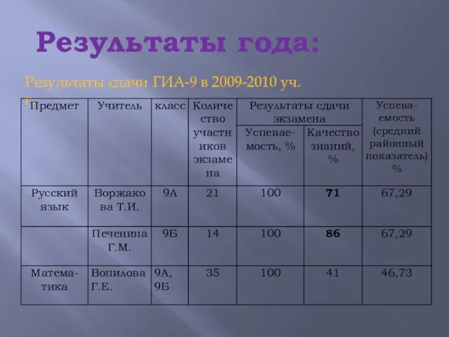 Результаты года: Результаты сдачи ГИА-9 в 2009-2010 уч.г.