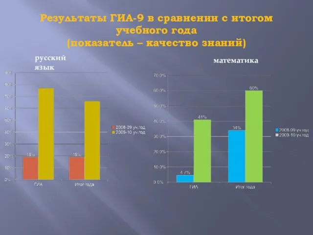 Результаты ГИА-9 в сравнении с итогом учебного года (показатель – качество знаний) русский язык математика