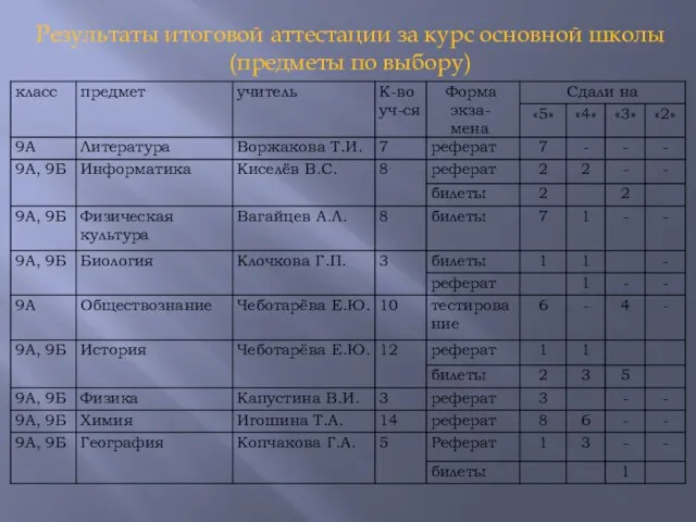 Результаты итоговой аттестации за курс основной школы (предметы по выбору)