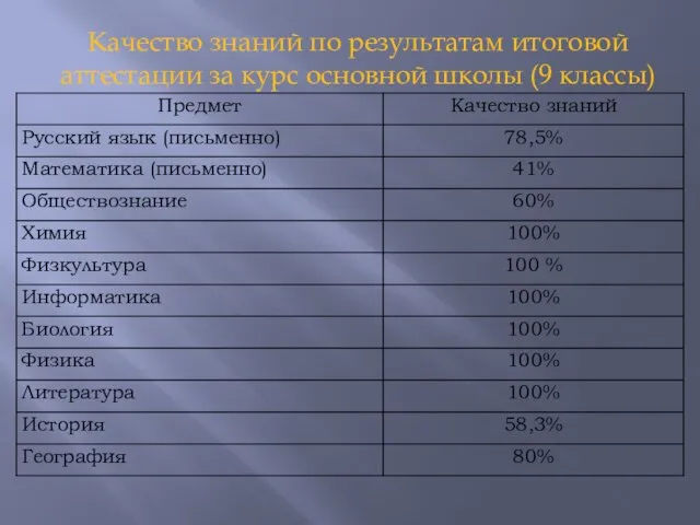 Качество знаний по результатам итоговой аттестации за курс основной школы (9 классы)