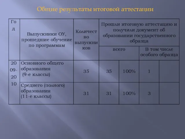 Общие результаты итоговой аттестации