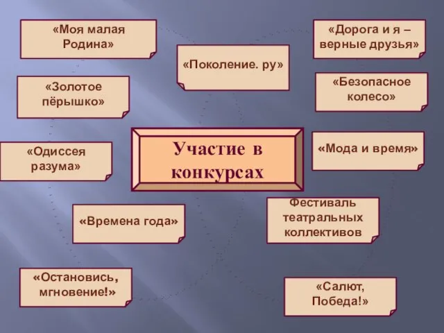 Участие в конкурсах «Моя малая Родина» «Поколение. ру» «Дорога и я –