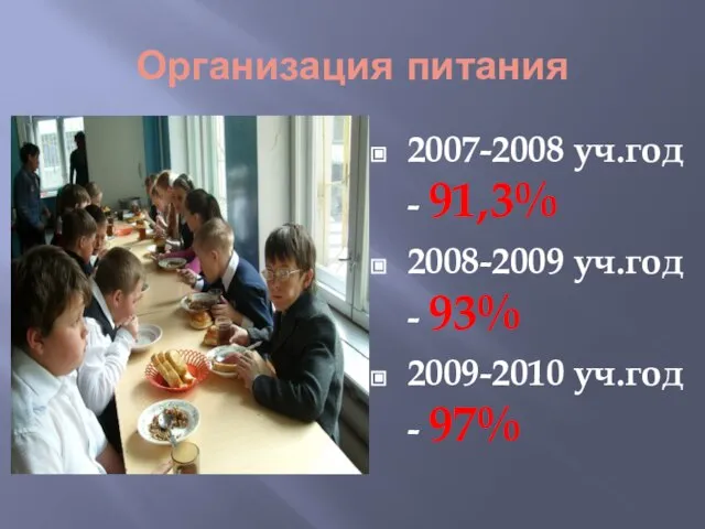 Организация питания 2007-2008 уч.год - 91,3% 2008-2009 уч.год - 93% 2009-2010 уч.год - 97%