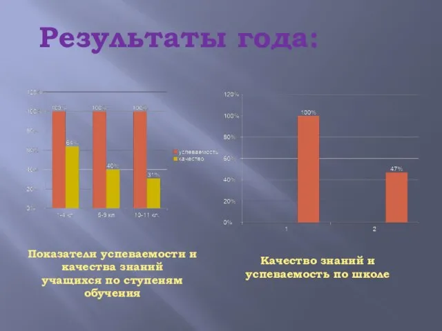 Результаты года: Показатели успеваемости и качества знаний учащихся по ступеням обучения Качество