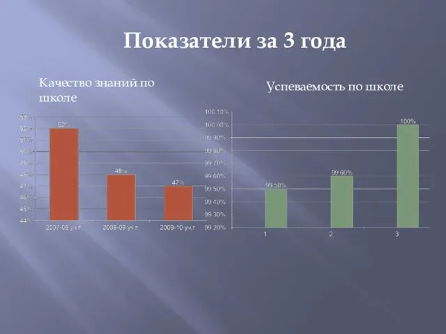 Показатели за 3 года Качество знаний по школе Успеваемость по школе