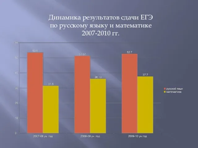 Динамика результатов сдачи ЕГЭ по русскому языку и математике 2007-2010 гг.