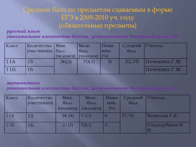 Средний балл по предметам сдаваемым в форме ЕГЭ в 2009-2010 уч. году