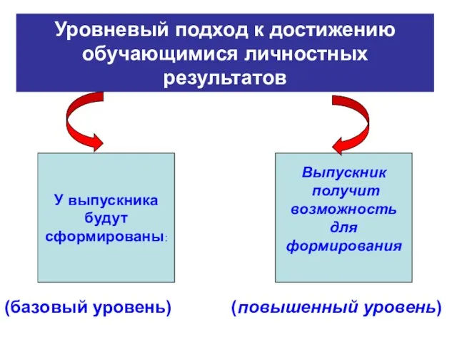 Уровневый подход к достижению обучающимися личностных результатов (базовый уровень) (повышенный уровень) У