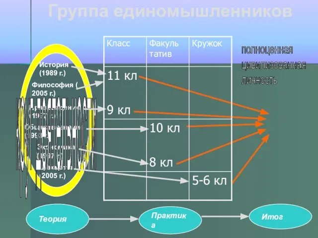 Итоги работы: Группа единомышленников История (1989 г.) Обществознание (1993 г.) Шахматы (2005