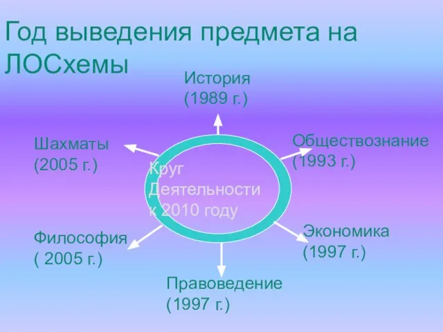 Круг Деятельности к 2010 году История (1989 г.) Обществознание (1993 г.) Шахматы