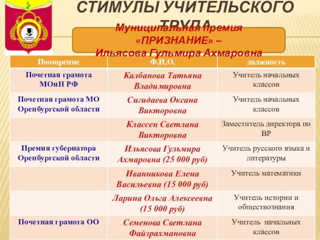 СТИМУЛЫ УЧИТЕЛЬСКОГО ТРУДА Муниципальная премия «ПРИЗНАНИЕ» – Ильясова Гульмира Ахмаровна