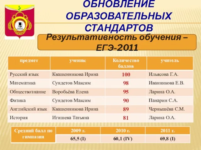 ОБНОВЛЕНИЕ ОБРАЗОВАТЕЛЬНЫХ СТАНДАРТОВ Результативность обучения – ЕГЭ-2011