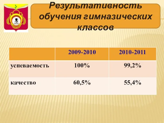 Результативность обучения гимназических классов