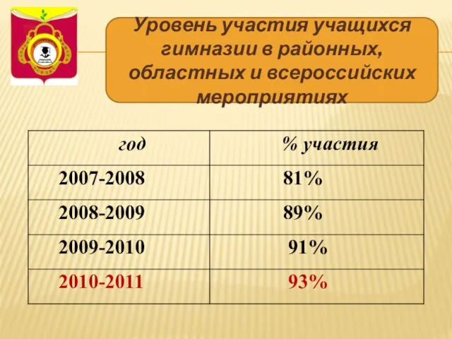 Уровень участия учащихся гимназии в районных, областных и всероссийских мероприятиях
