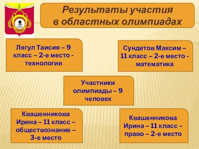 Результаты участия в областных олимпиадах Участники олимпиады – 9 человек Лягул Таисия