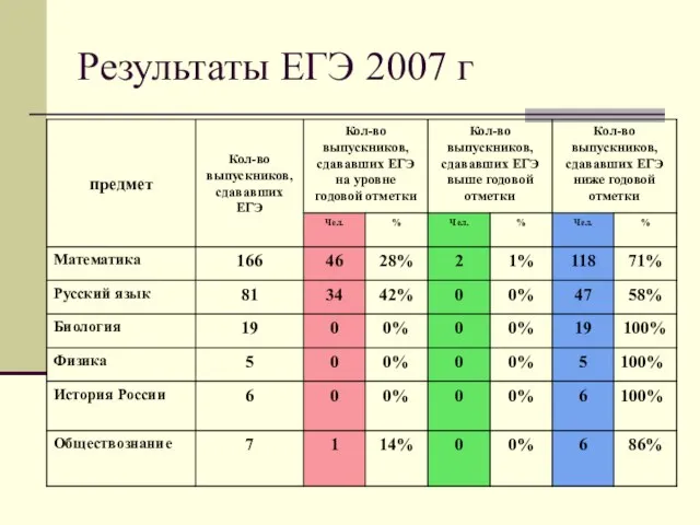 Результаты ЕГЭ 2007 г