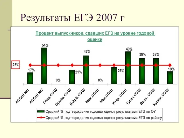 Результаты ЕГЭ 2007 г