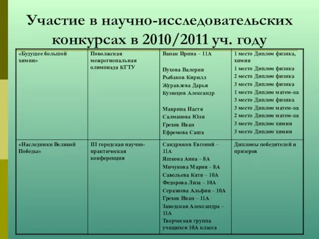 Участие в научно-исследовательских конкурсах в 2010/2011 уч. году