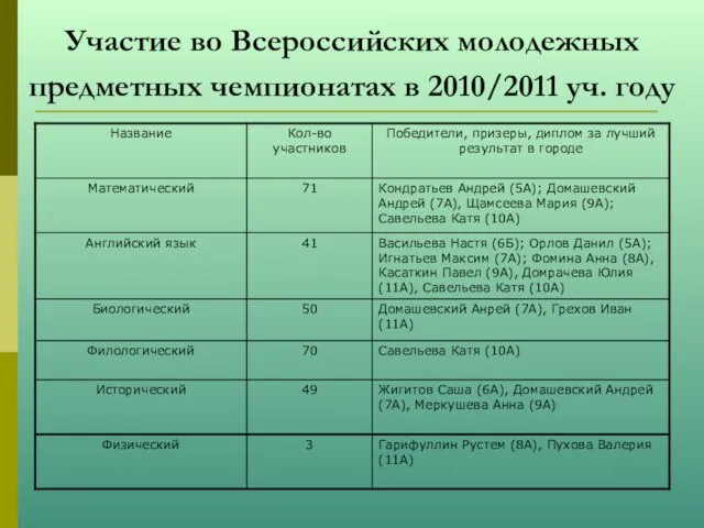 Участие во Всероссийских молодежных предметных чемпионатах в 2010/2011 уч. году