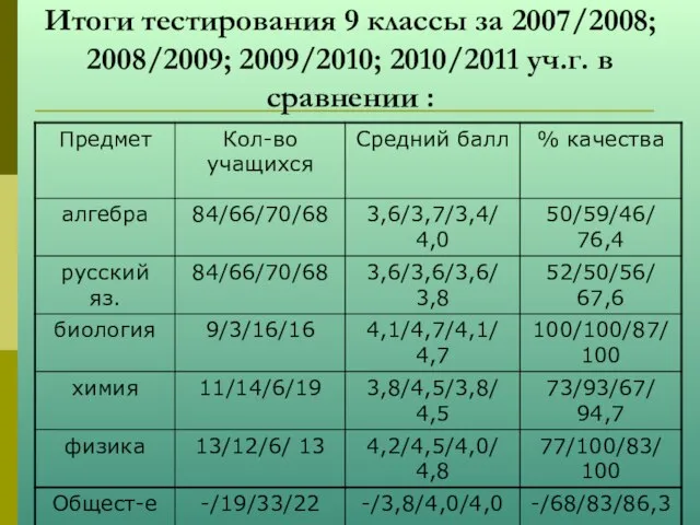 Итоги тестирования 9 классы за 2007/2008; 2008/2009; 2009/2010; 2010/2011 уч.г. в сравнении :