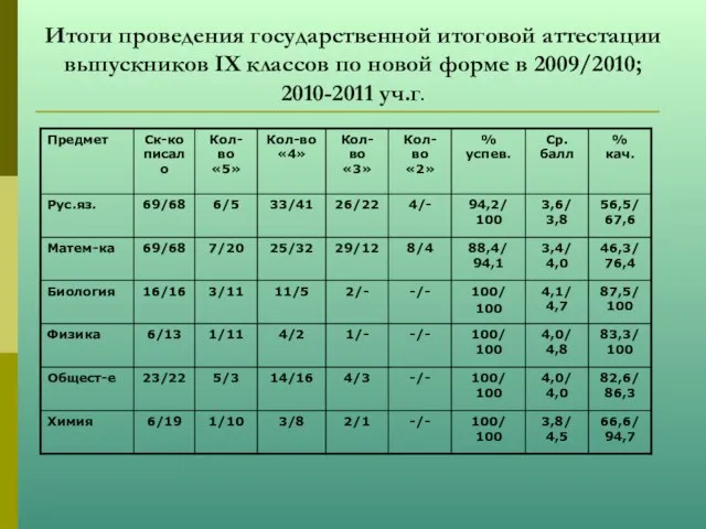 Итоги проведения государственной итоговой аттестации выпускников IX классов по новой форме в 2009/2010; 2010-2011 уч.г.